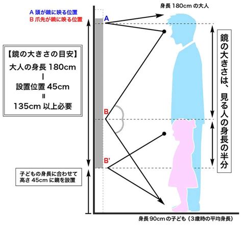 全身鏡位置|全身が映る鏡のサイズと取り付け位置は？身長から簡単に計算す。